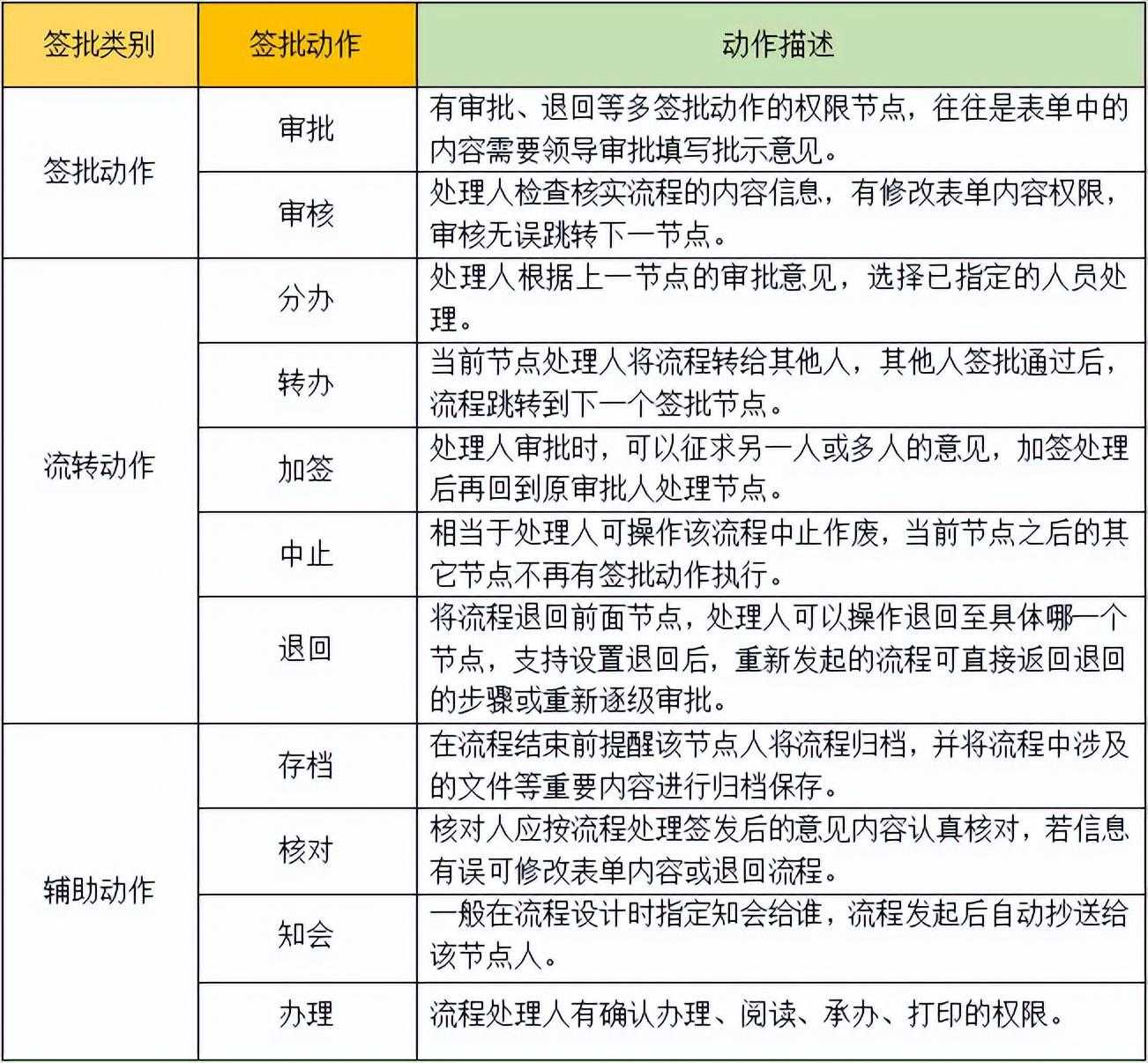 OA流程中的签批动作，你知道吗？[通俗易懂]