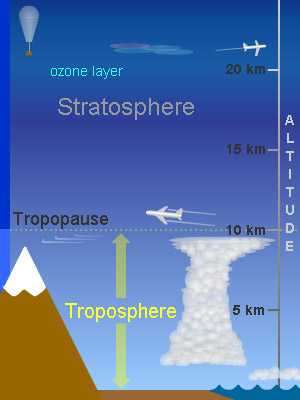 地球大气的垂直结构_大气层分层图[通俗易懂]