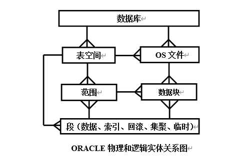 oracle数据库管理系统体系结构详解图_数据库管理系统6个功能「建议收藏」