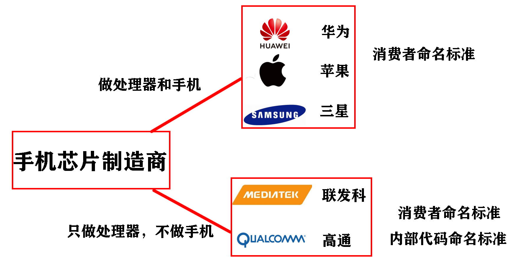 手机芯片命名规则详解图_芯片名称