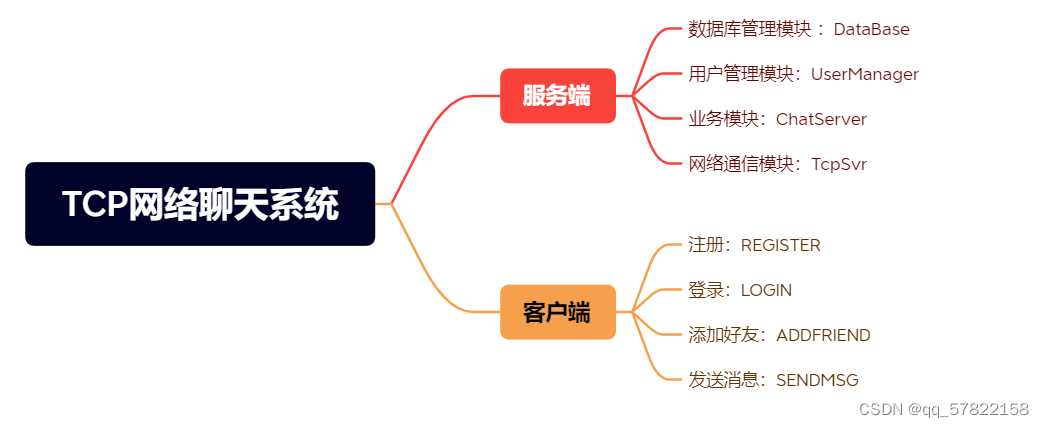 基于tcp的网络聊天系统设计_TCP通信