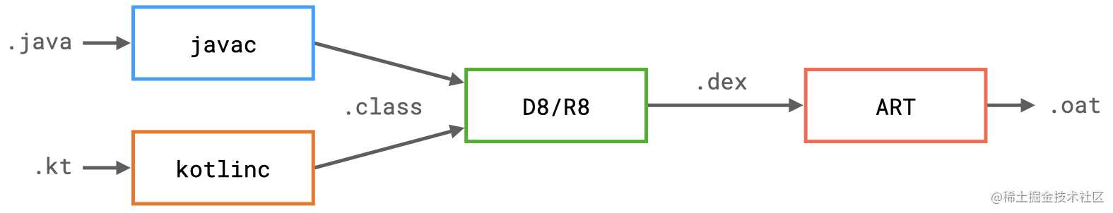 给我除以2_右移就是除以2