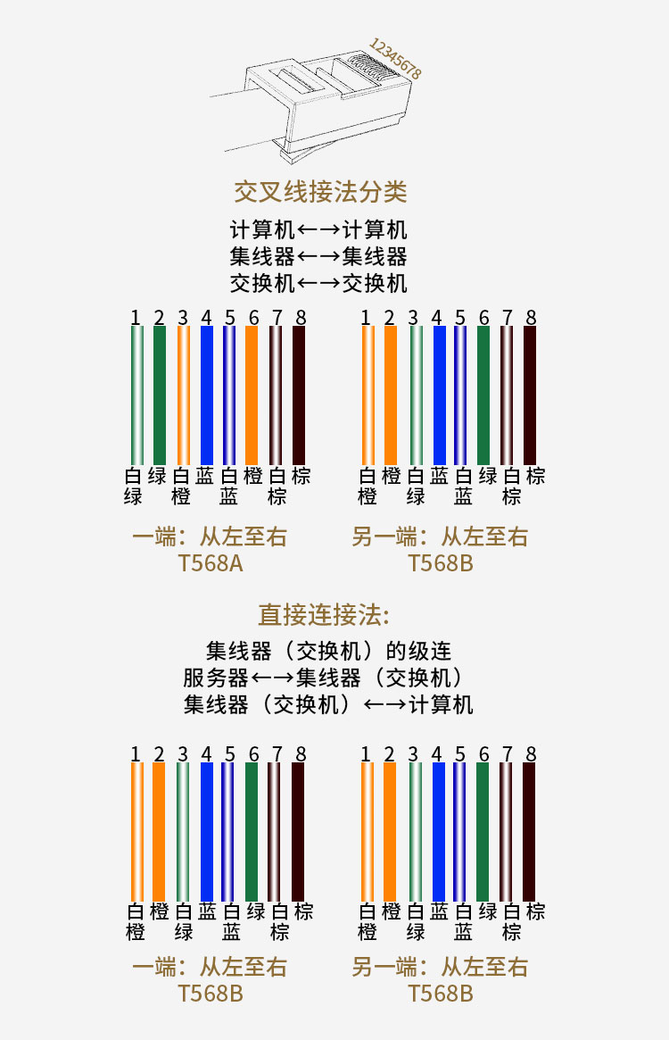 网线水晶头八根线排列顺序_单芯网线如何接水晶头「建议收藏」