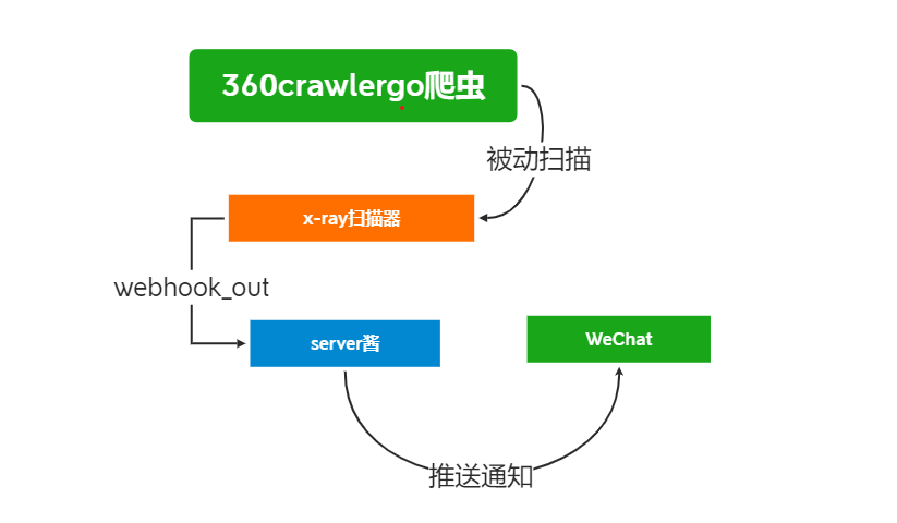 xray安装脚本_爬虫源代码[通俗易懂]