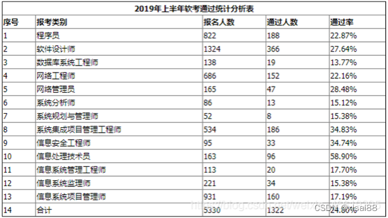 软考高级考哪个好?哪个含金量高?_软考初级考什么好