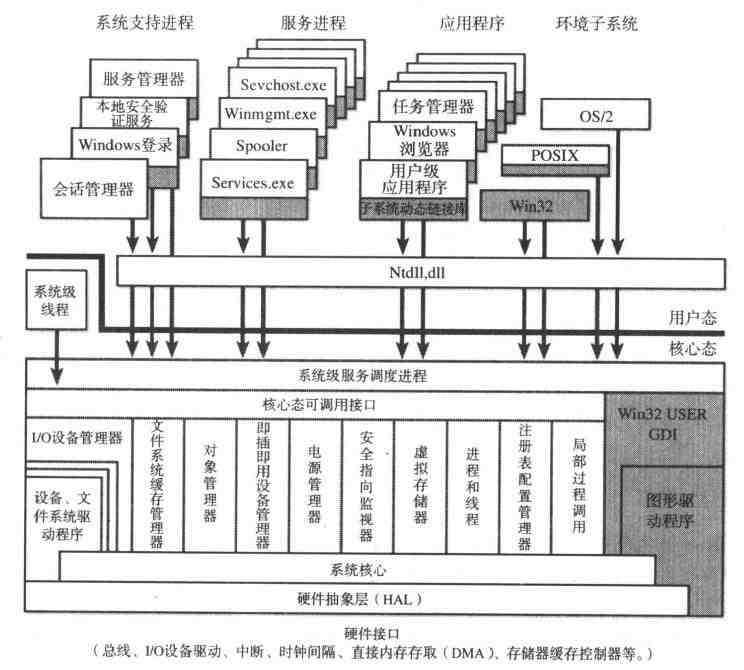 Windows操作系统原理笔记