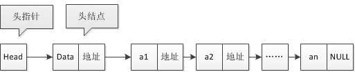 单链表的头指针和头结点_循环单链表的最大优点「建议收藏」