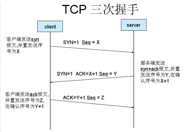 tcp的三次握手简述_TCP三次握手的工作原理
