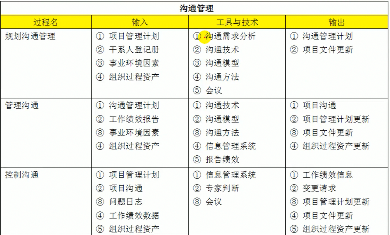 项目沟通管理ITO