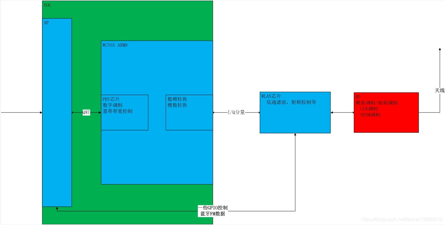 高通wlan驱动框架,原理分析_wlan模块