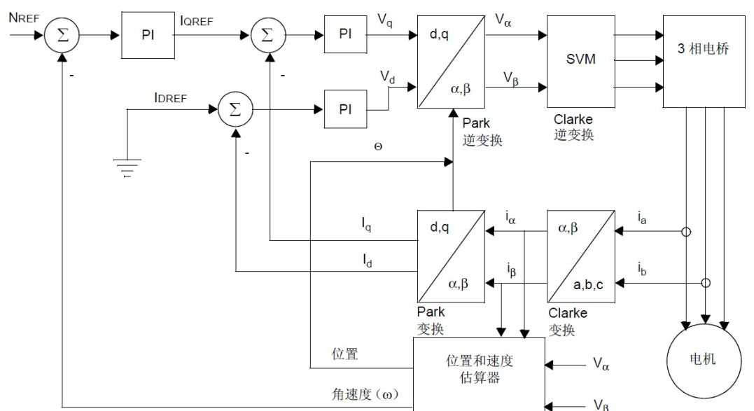 FOC直流无刷电机控制算法——理论_正弦波