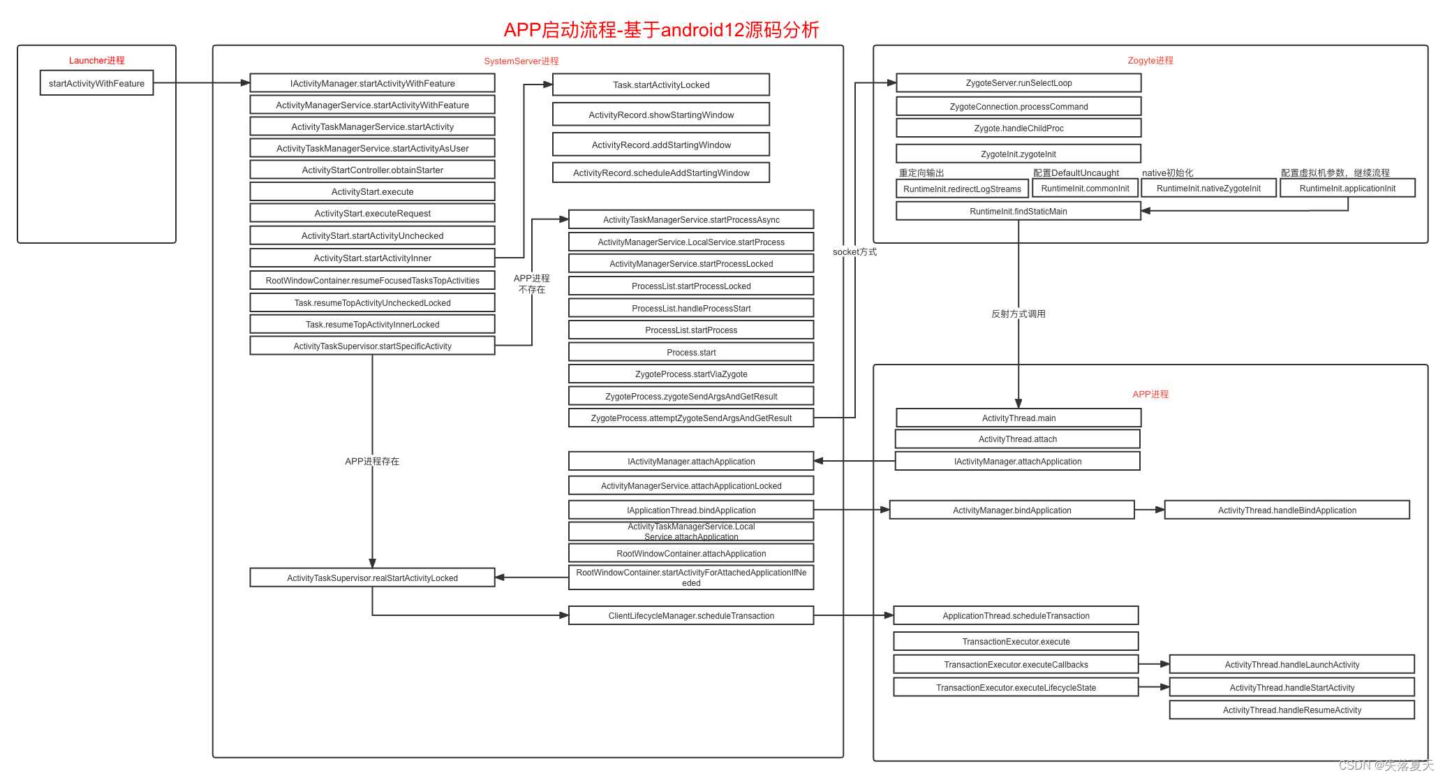 android源码学习- APP启动流程（android12源码）