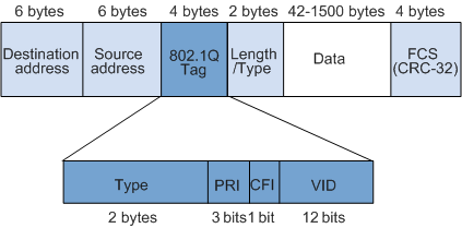 vlan帧的格式_以太网数据帧格式详解