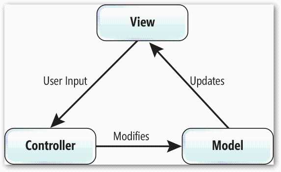 简述什么是mvc设计模式_程序设计过程中的三要素是