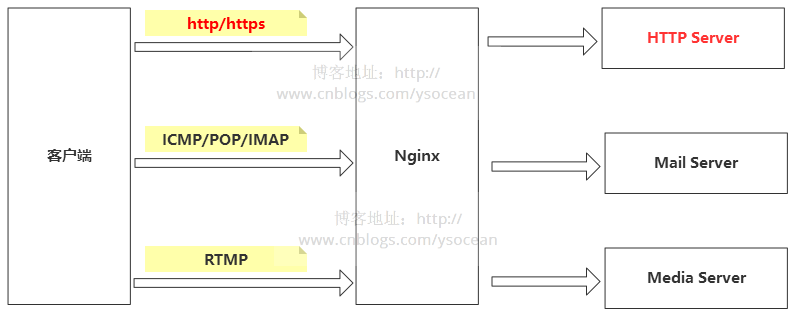 nginx反向代理原理及应用_NGINX负载均衡[通俗易懂]