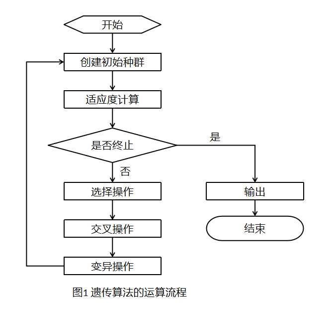 遗传算法（Genetic Algorithm,GA）实例详解[通俗易懂]