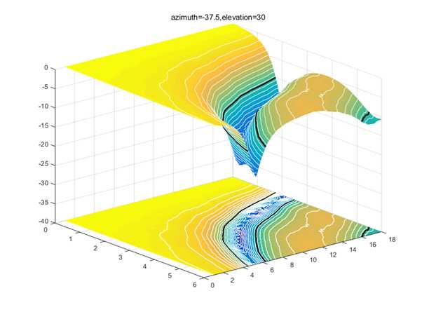MATLAB使用surf、contour3灵活绘制投影图、等高线图，显示在指定高度平面[通俗易懂]