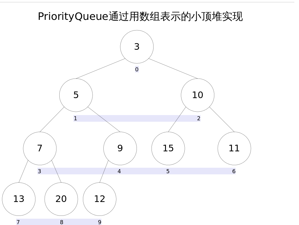 priorityqueue原理_oracle的sequence怎么用[通俗易懂]