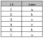 SQL中distinct的用法（四种示例分析）「终于解决」