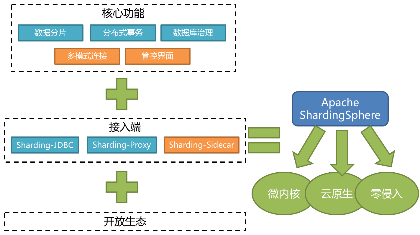 sharding-jdbc原理_shardingjdbc分库分表原理「建议收藏」