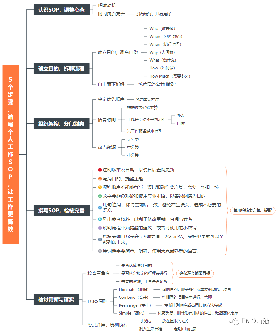 sop该怎么写_sop流程怎么写