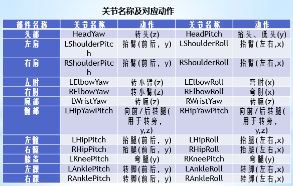 NAO机器人学习笔记（1）[通俗易懂]