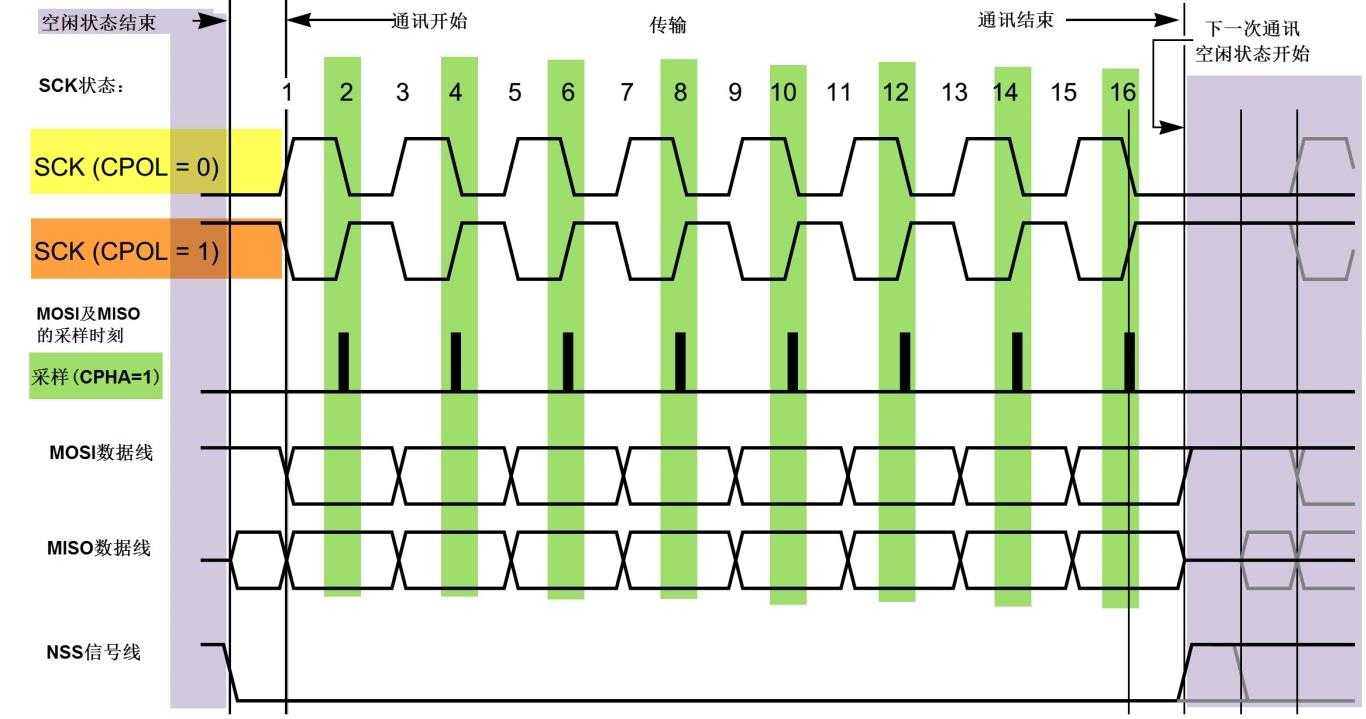 什么是SPI_SPI通信协议[通俗易懂]