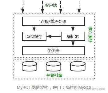 MySQL逻辑架构