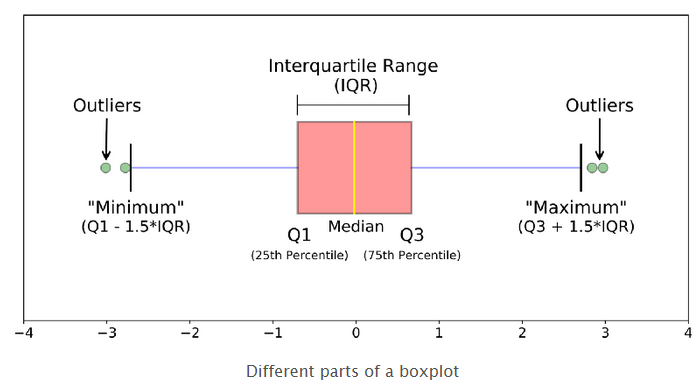 Box plot (箱形图) 中 quartile (四分位数)原理，及python_matplotlib中Q1和Q3定义的不同