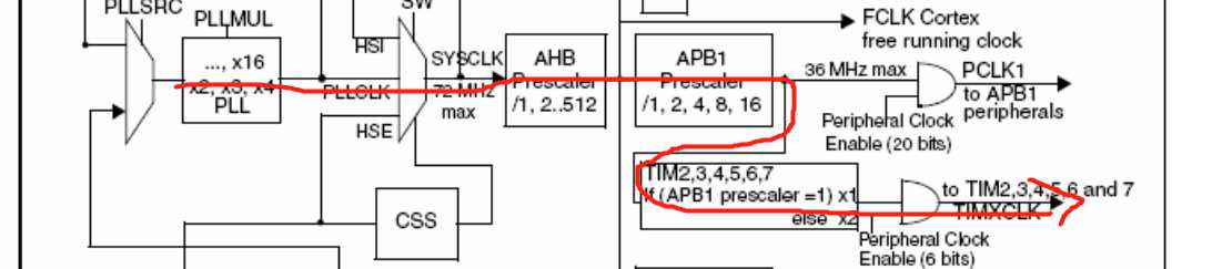 STM32定时器详解及简述「终于解决」