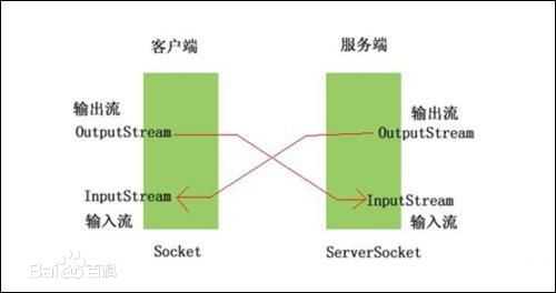 Socket到底是什么呢？它的Java实现技术有哪些？