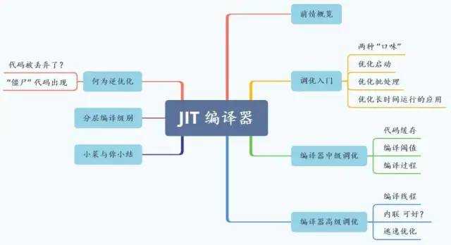 jit 编译_java 编译器