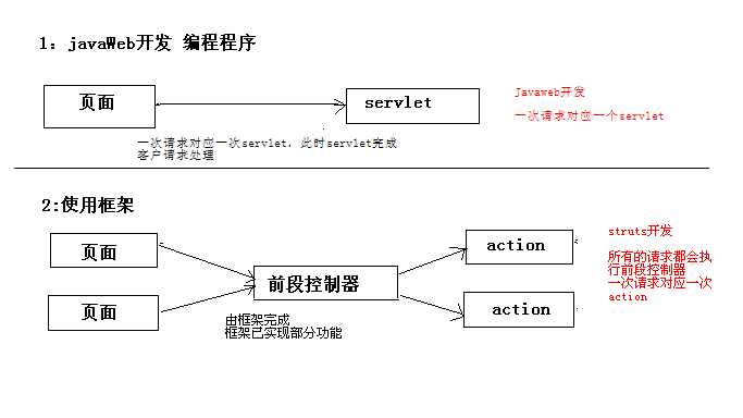 struts2框架介绍_struts框架简介