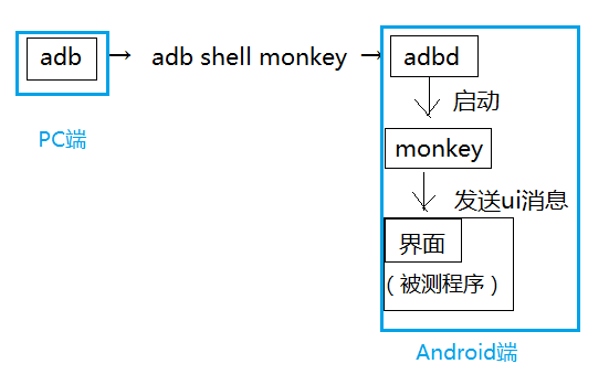 monkeyrunner工具可实现_monkey测试结果[通俗易懂]