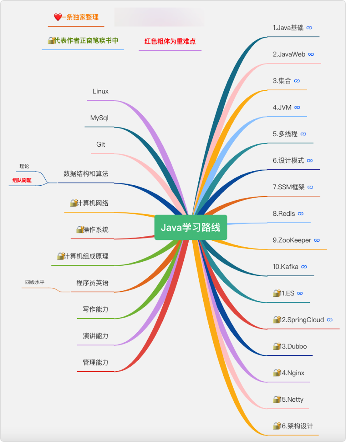 五万字15张导图Java自学路线，小白零基础入门，程序员进阶，收藏这篇就够了[通俗易懂]