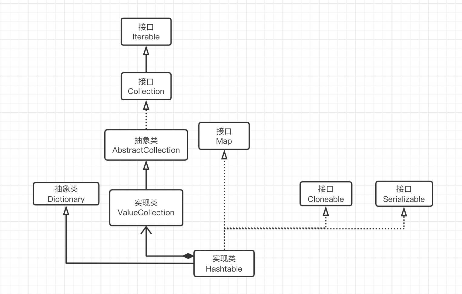 HashTable源码解析、Collections.synchronizedMap解析[亲测有效]