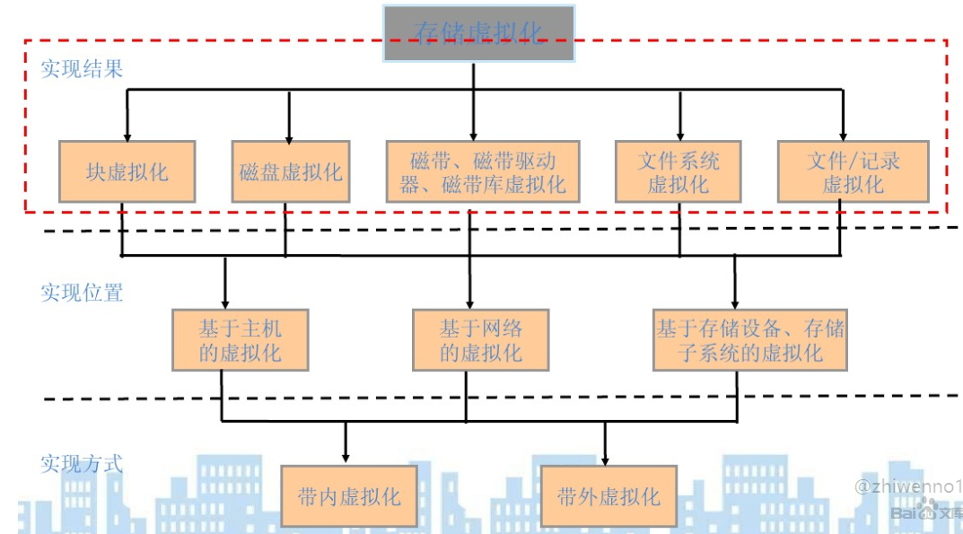 存储虚拟化是什么_虚拟存储