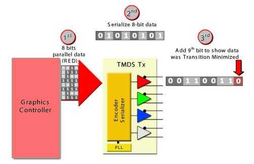 DVI和HDMI中的TMDS接口协议「终于解决」
