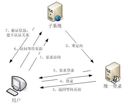 致同单点登录统一认证_linux统一认证和授权