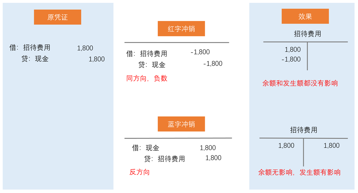 sapfb08冲销凭证_sap冲销凭证步骤[通俗易懂]