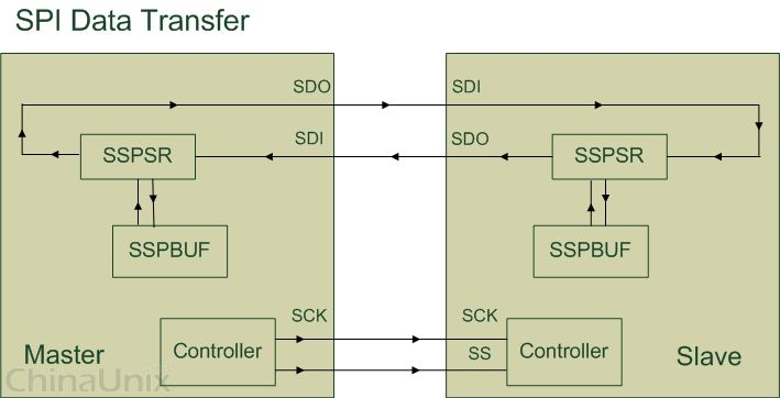 SPI总线介绍_什么是SPI「建议收藏」