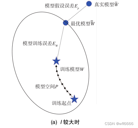 在有大量样本数据的情况下，模型训练误差是很小的。如果样本数量足够大，模型训练误差甚至可以趋于0