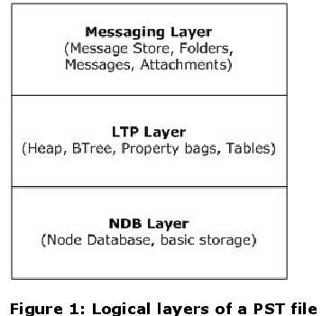 pst文件用什么软件打开_常用的文件逻辑结构有哪几种