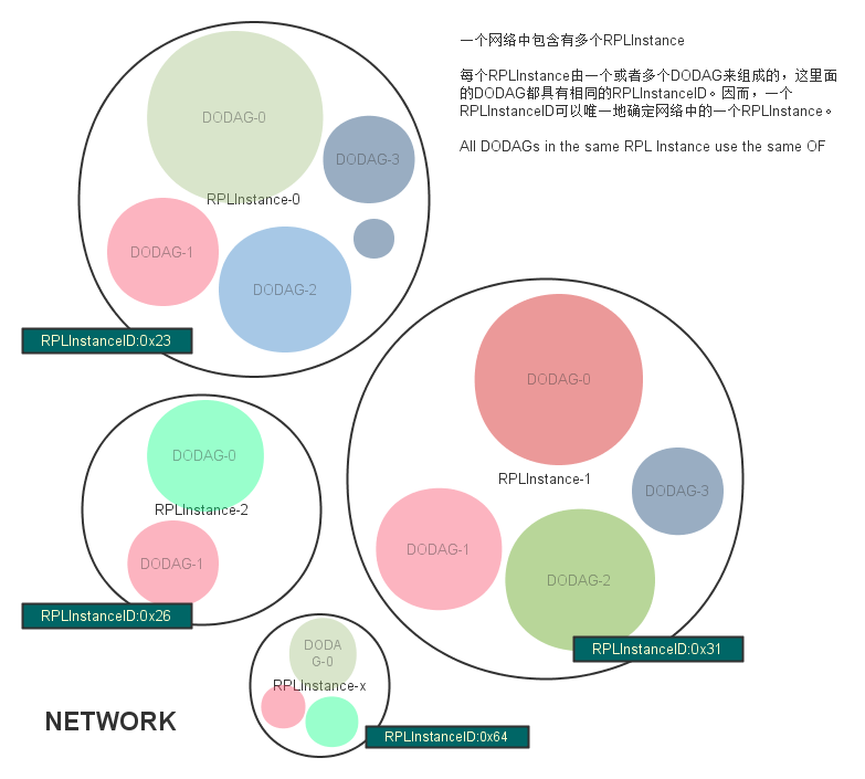 RPL协议介绍_医学上rpl是什么意思