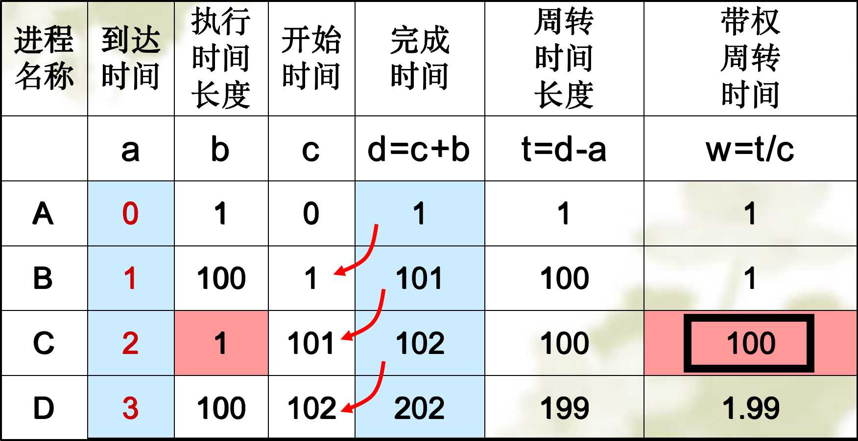 处理机常用调度算法有哪些_常用的进程调度算法有哪些「建议收藏」