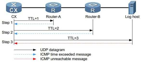 tracert 原理_tracert 端口