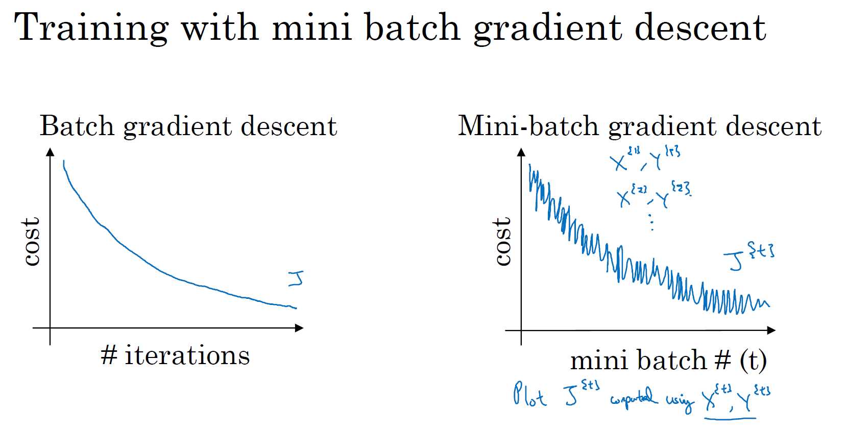 [C2W2] Improving Deep Neural Networks : Optimization algorithms