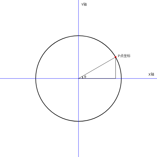 圆与三角函数的公式与使用条件_三角函数与圆半径的关系[通俗易懂]