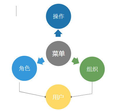 权限表怎么设计_设置权限需要几个表