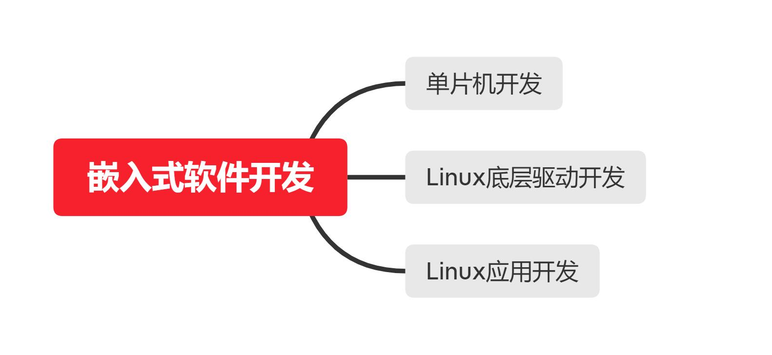 嵌入式开发要学多久？要学哪些课程[通俗易懂]